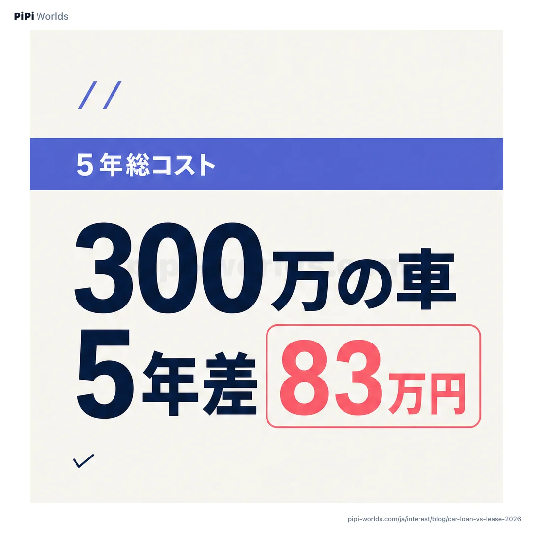 深い藍色グラデ背景に PiPi マスコットと『300万 5年 差83万』が配置された日本車金融カード。