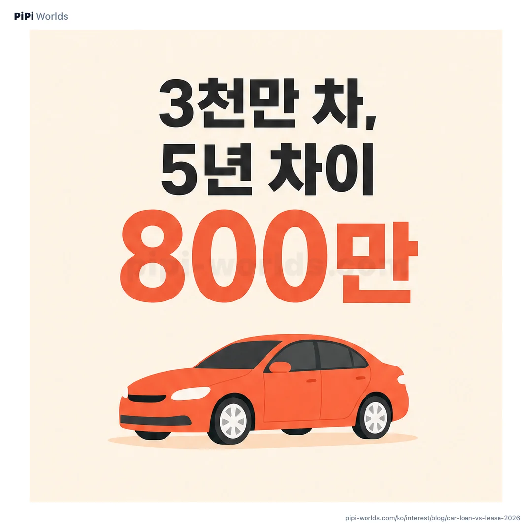 코랄 그라디언트 위에 PiPi 마스코트와 ‘3천만 차 5년 차이 800만’ 큰 글자가 놓인 한국 자동차 금융 카드.