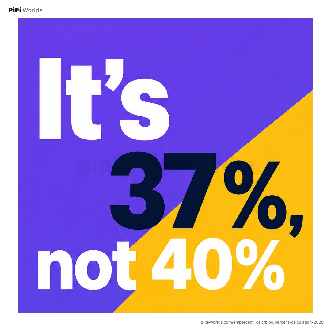 A mint-and-violet cover image with the large headline 'Four percent situations' and cards showing a discount tag, a percent-change arrow, and a ratio bar.