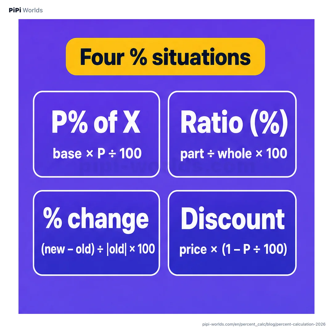 Purple and yellow infographic with four panels for percent-of, ratio, percent change, and discount formulas.