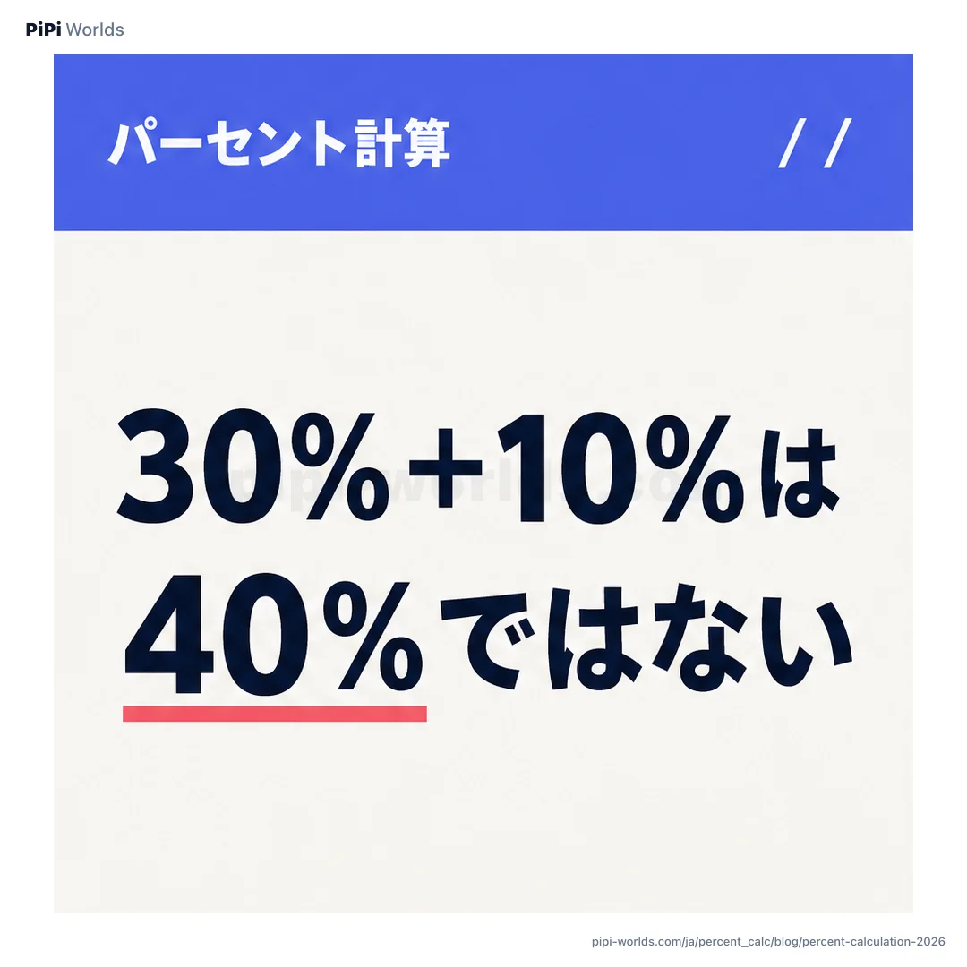 インディゴ色の背景に「パーセント計算 4つの場面」という大きな文字と、割引・変化率・比率のカードが並んだ日本市場向けの表紙画像。