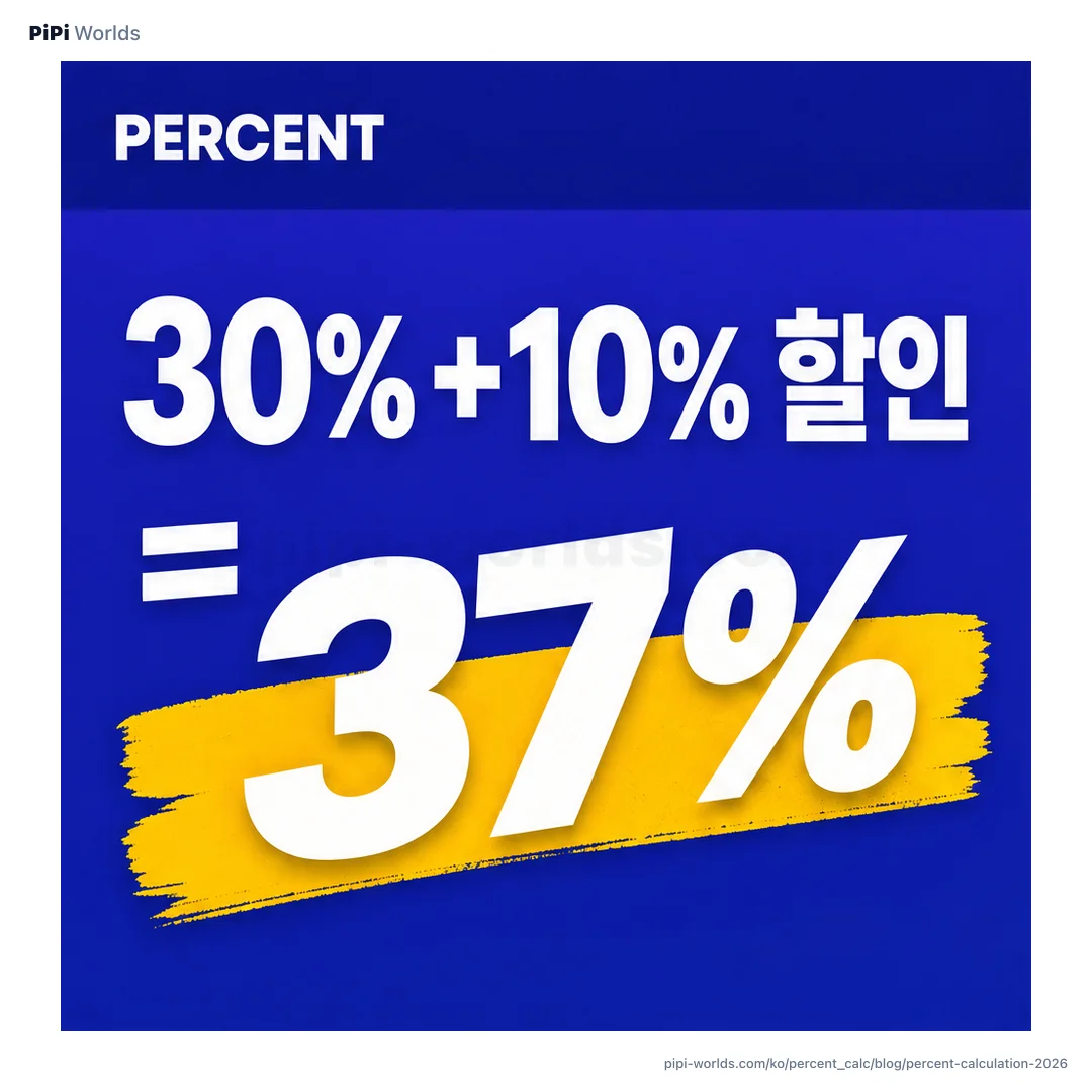 코랄빛 배경 위에 '퍼센트 계산 네 가지 상황'이라는 큰 글자와 30% 할인·증감률·비율 카드가 놓인 한국 시장용 표지 이미지.