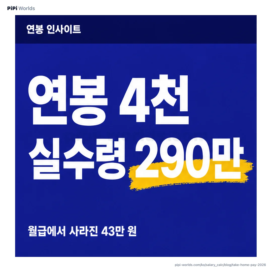 코랄빛 배경 위에 '연봉과 실수령액'이라는 큰 글자와 4대보험·소득세 공제 카드가 놓인 한국 시장용 표지 이미지.