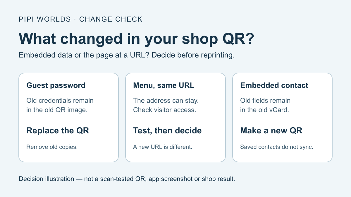 Three illustrated change decisions: guest password, menu at the same URL, and embedded contact details; not a scan-tested QR, app screenshot or shop result.