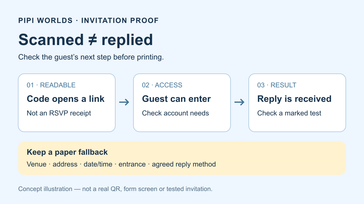 An illustrated guest path from a readable code to access, an RSVP result and a paper fallback; not a real QR, form screen or tested invitation.